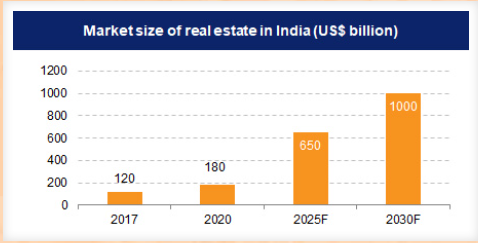 Forecasted Indian Real Estate size